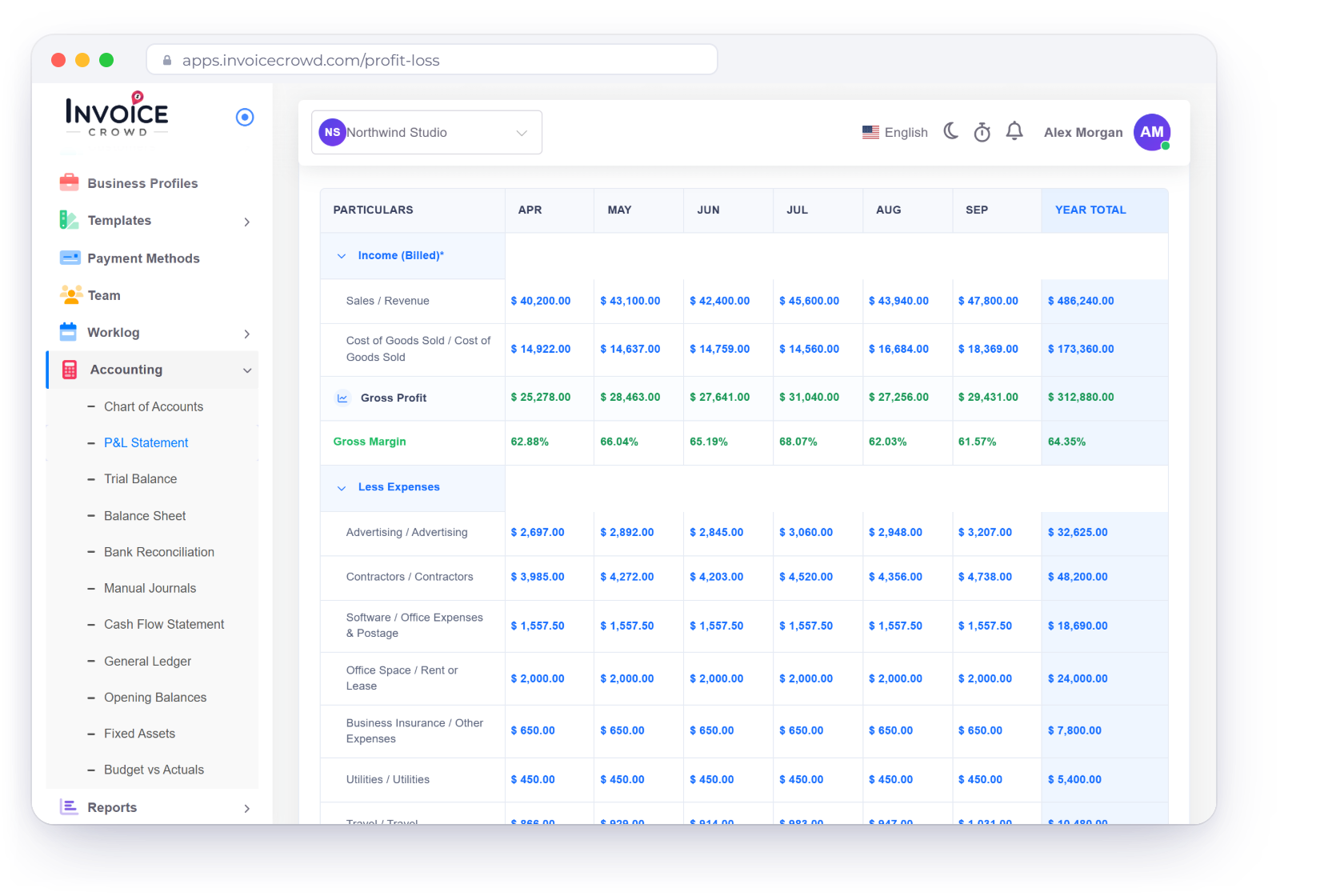 Invoice Crowd Profit and Loss statement with monthly income, cost of goods sold, gross profit and expense lines, net profit of $164,565.00 and the date range filter