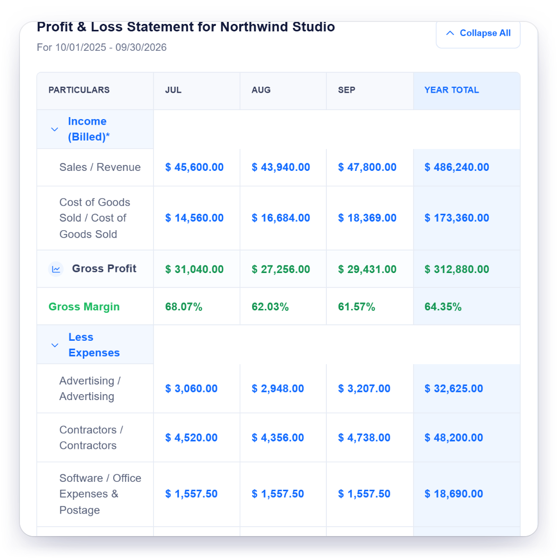 Invoice Crowd profit and loss statement with July, August and September columns beside the year total for sales, cost of goods sold, gross profit and expenses