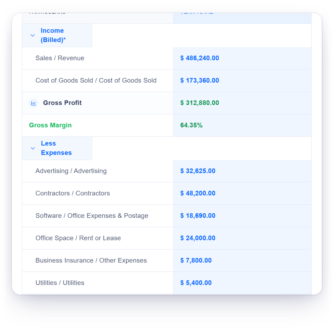 Invoice Crowd profit and loss statement for the year: income, eight expense lines and net profit of $164,565.00