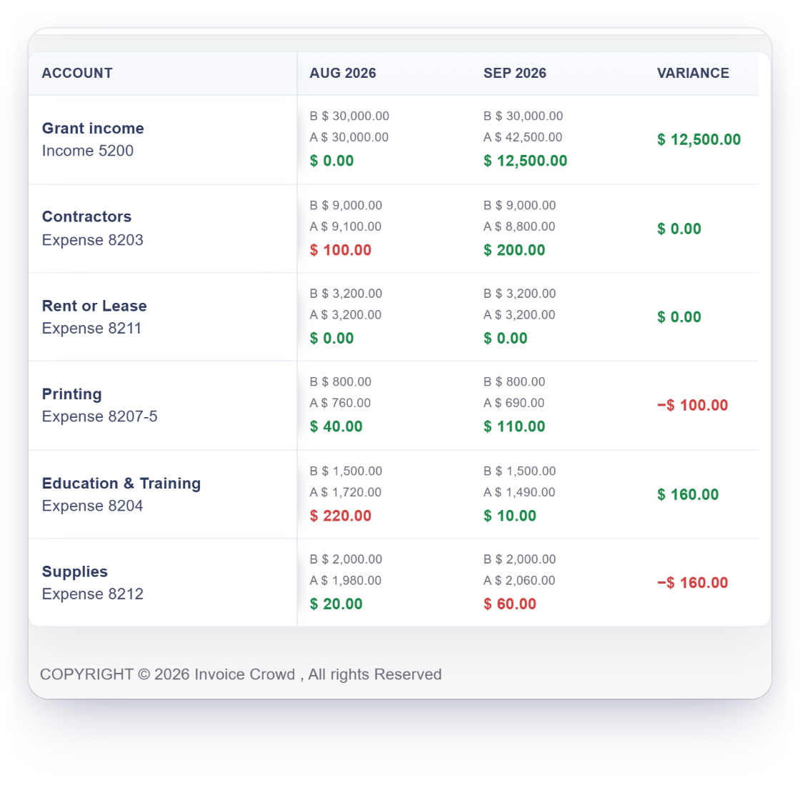 Invoice Crowd Budget vs Actuals for a non-profit with budget, actual and variance for grant income, contractors, rent, printing, training and supplies in July, August and September