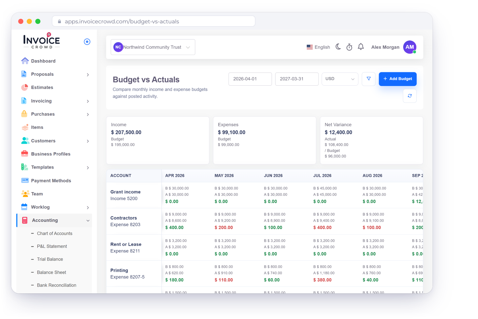 Invoice Crowd Budget vs Actuals for a non-profit comparing monthly budget and actual amounts for grant income, contractors, rent, printing, training and supplies, with a funder payment notification, the organization switcher and the year-to-date surplus