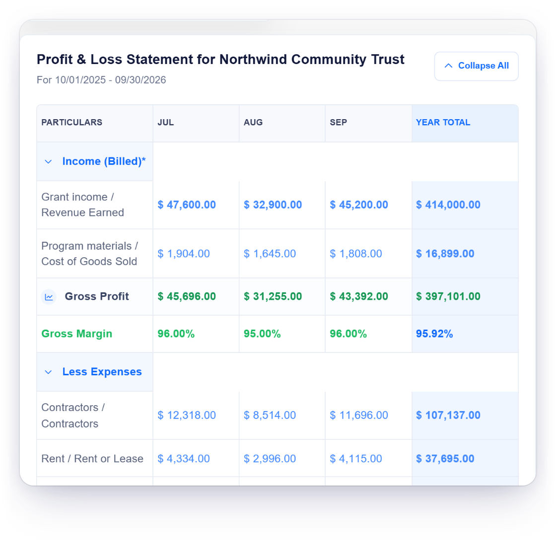 Invoice Crowd Profit and Loss Statement for a non-profit with grant income, program materials and expenses by month, a balance sheet summary, the trial balance totals and a report scheduled by email