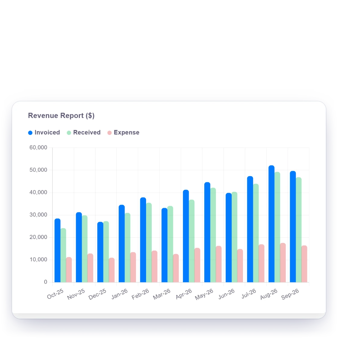 Invoice Crowd revenue report chart with monthly invoiced, received and expense bars, total invoiced and collection rate