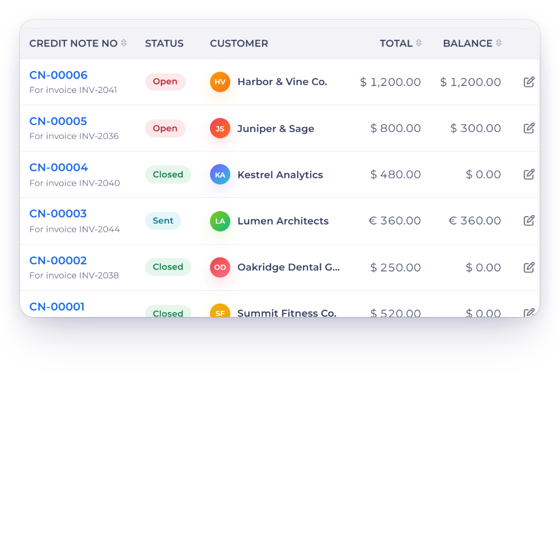 Invoice Crowd credit notes with the journal a credit note posts, reducing sales and what the customer owes