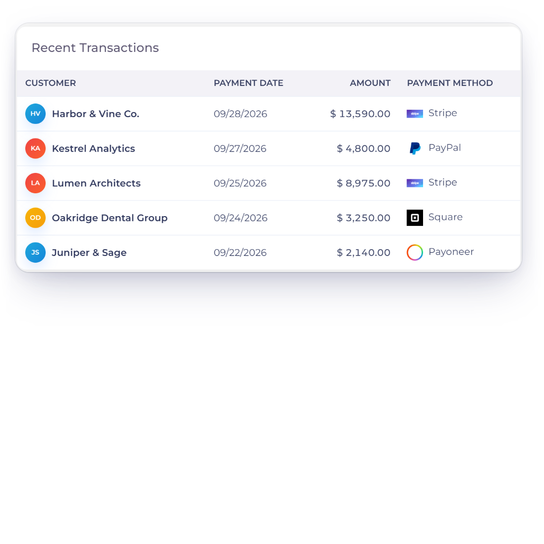 Invoice Crowd dashboard with recent transactions by client and payment method, and the Transactions card totalling what each gateway brought in