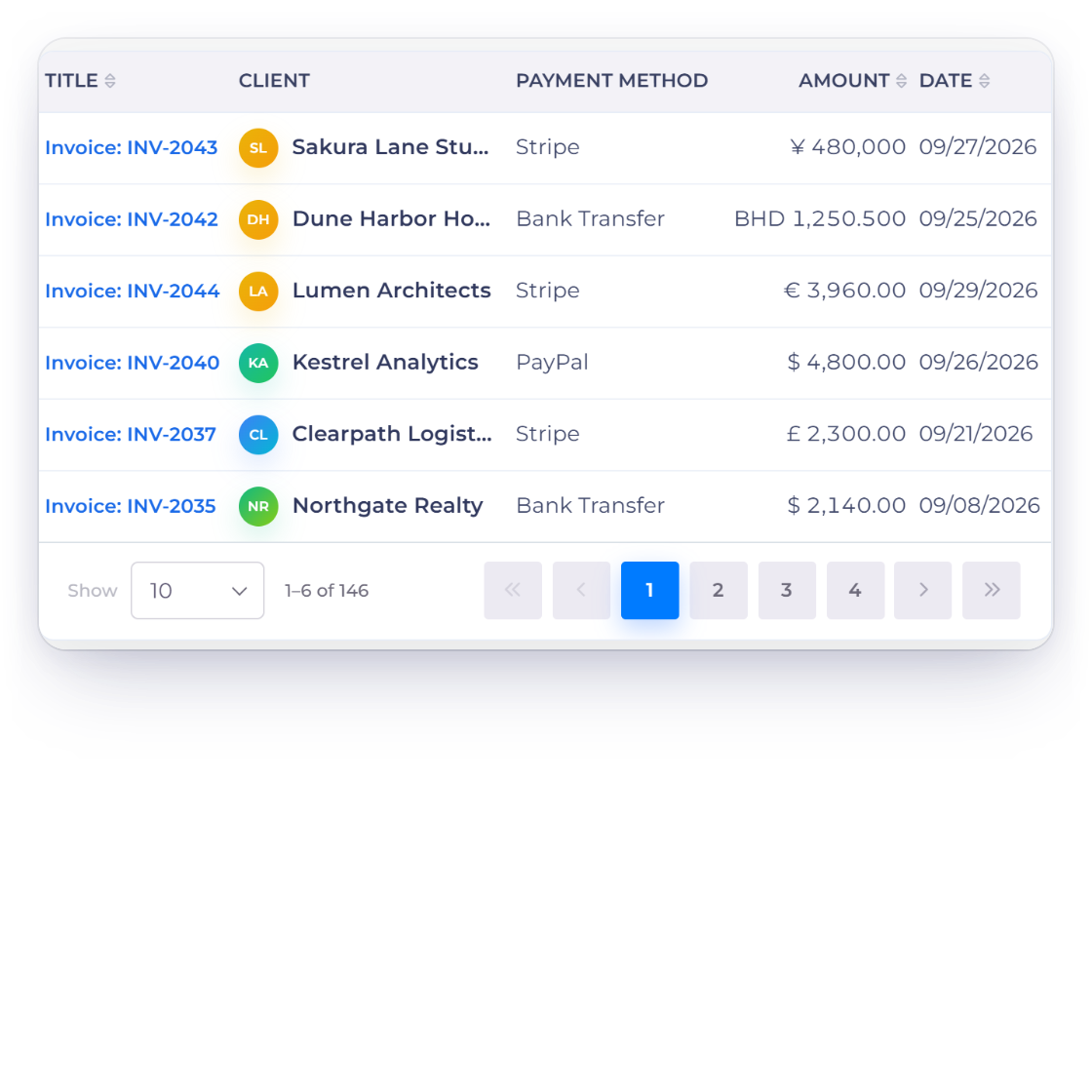 Invoice Crowd incomes in yen, Bahraini dinar, euros, US dollars and pounds, each shown to the number of decimal places its currency uses