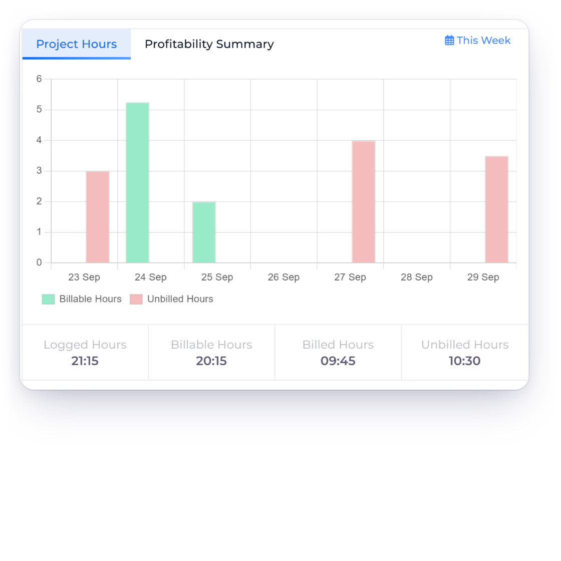 The Project Hours chart on an Invoice Crowd project with billable and unbilled hours by day, next to the project profitability summary