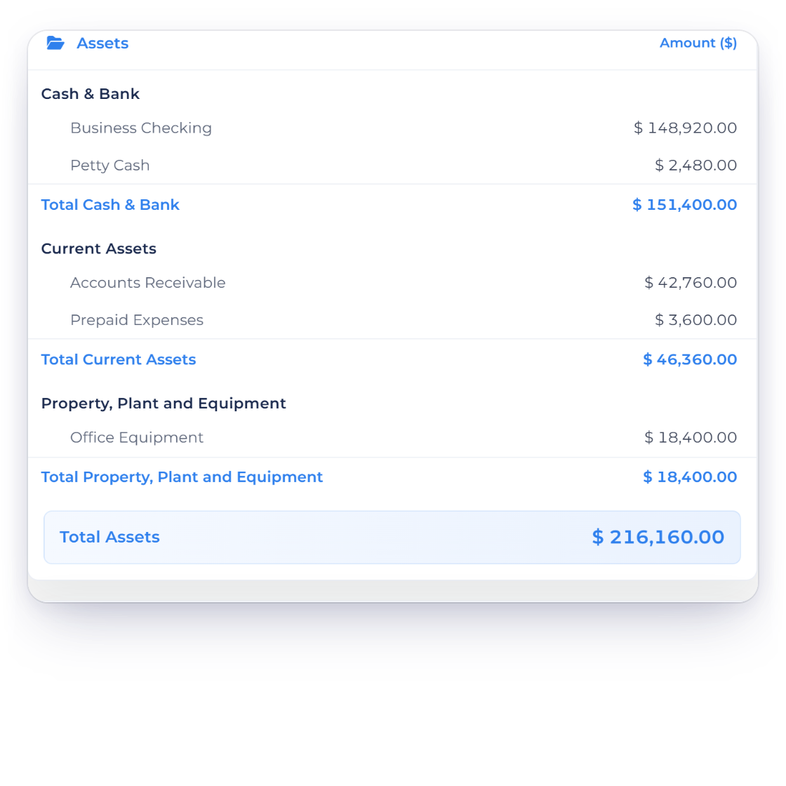 Invoice Crowd Balance Sheet assets section with cash, receivables and equipment totalling $216,160.00, matched by liabilities and equity including current year net income