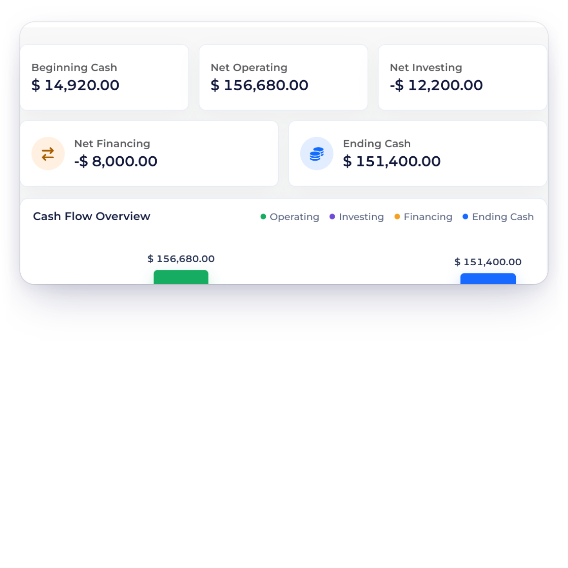 Invoice Crowd Cash Flow cards for beginning cash, net operating, investing and financing movement and ending cash, bridged in one summary