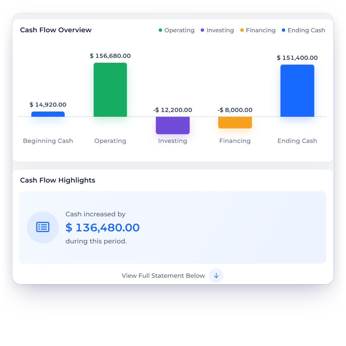Invoice Crowd Cash Flow Overview chart from beginning to ending cash, with the highlight that cash increased by $136,480.00 during the period