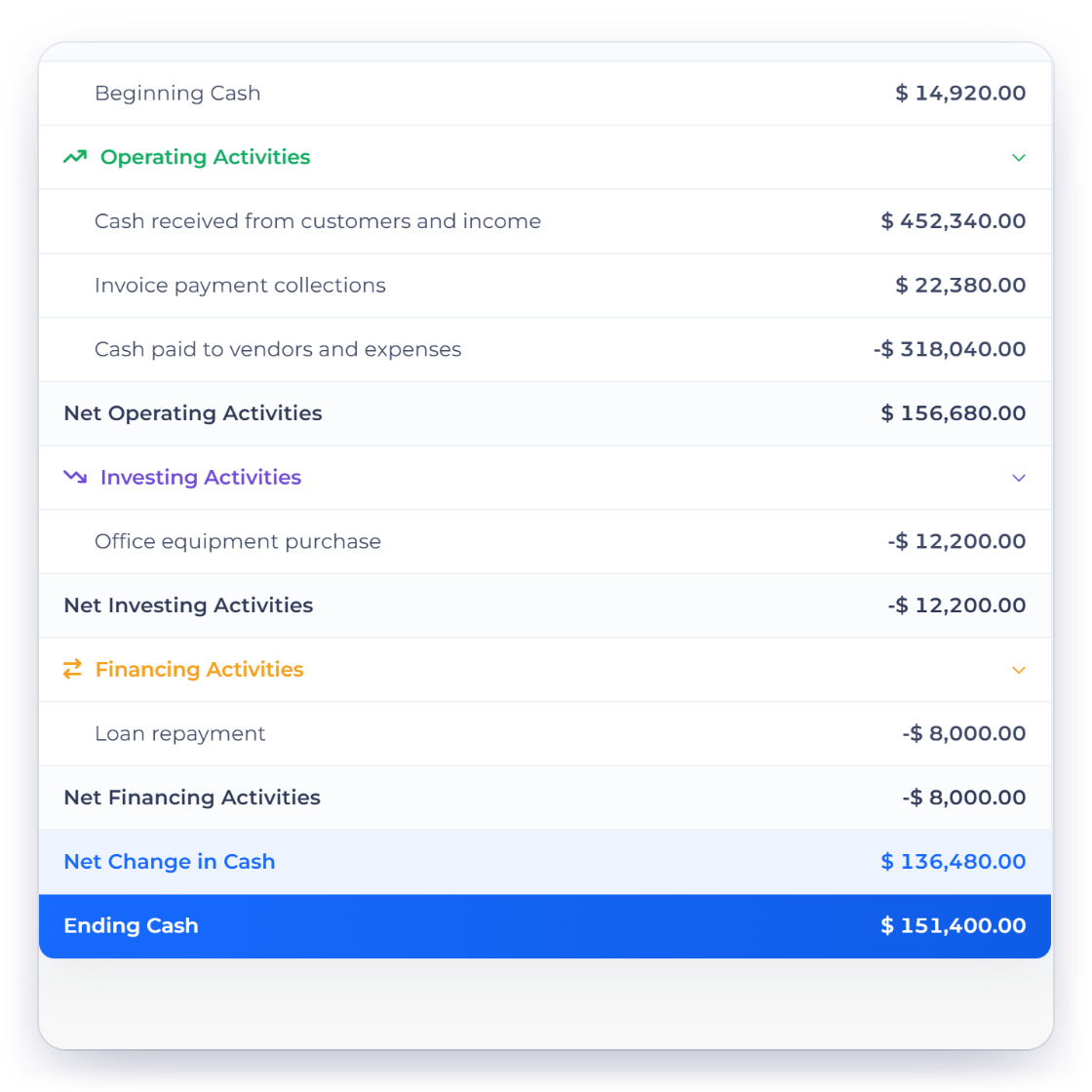 Invoice Crowd Cash Flow Statement with operating, investing and financing sections, net change in cash of $136,480.00 and ending cash of $151,400.00