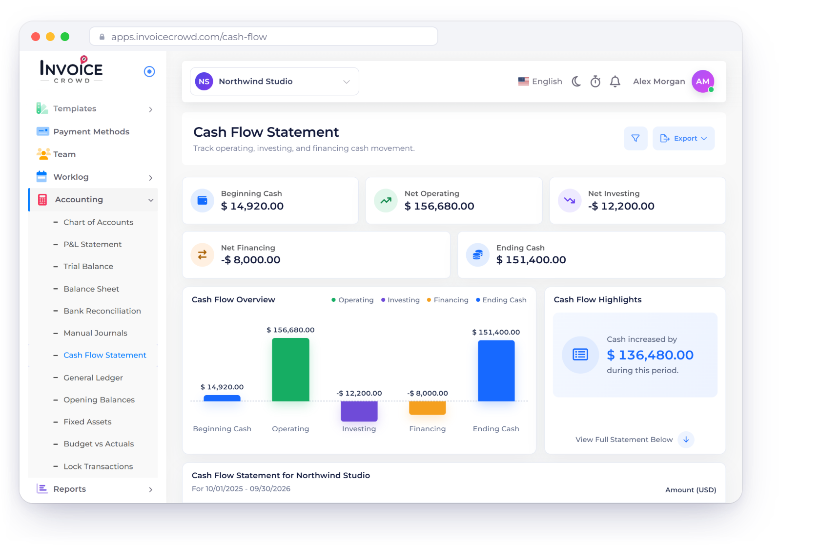 Invoice Crowd Cash Flow Statement with beginning cash, net operating, investing and financing movement, ending cash of $151,400.00 and the overview chart