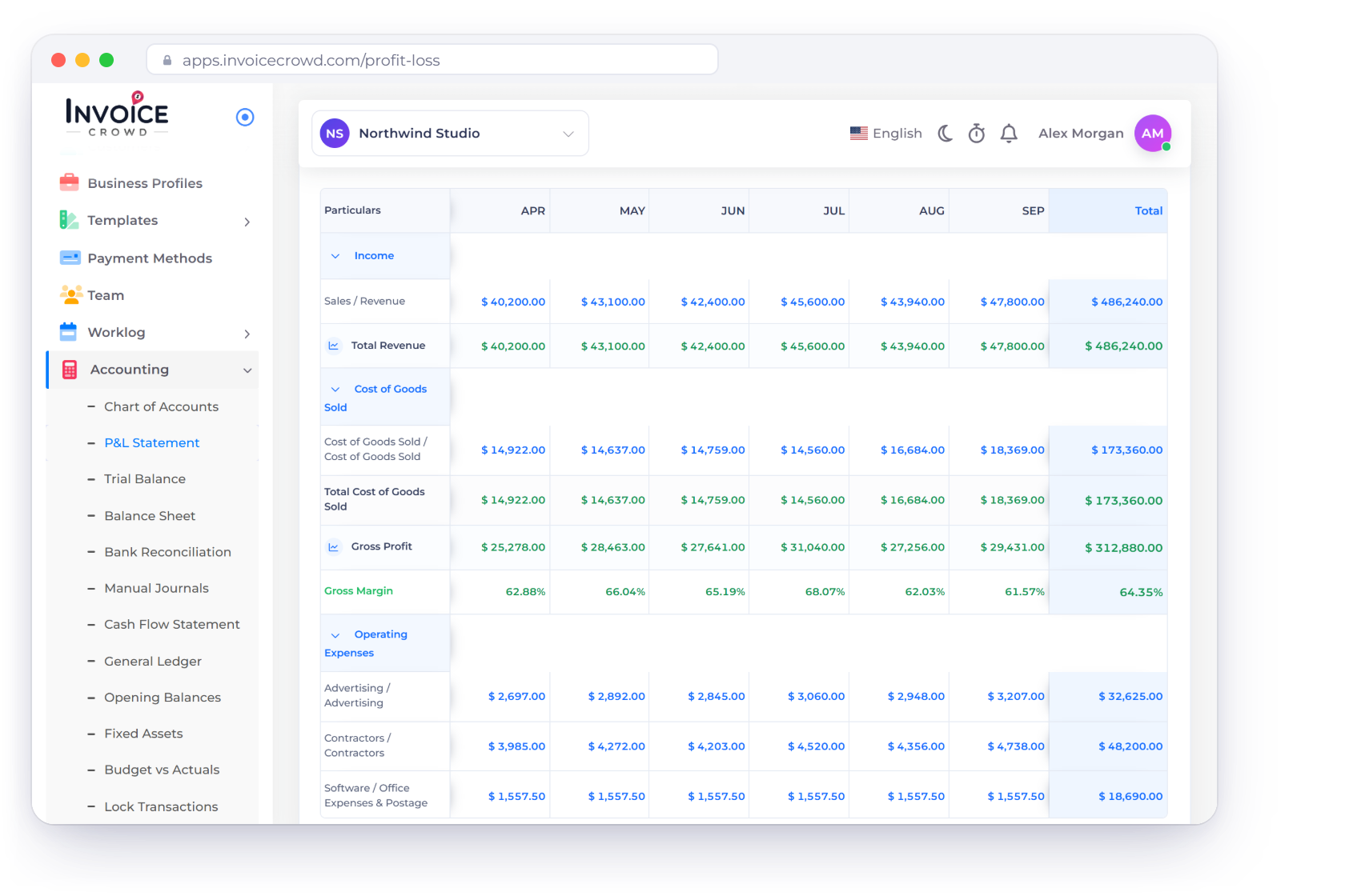 Invoice Crowd Profit and Loss statement with monthly income, cost of goods sold, gross profit and expense lines, net profit of $164,565.00 and the date range filter