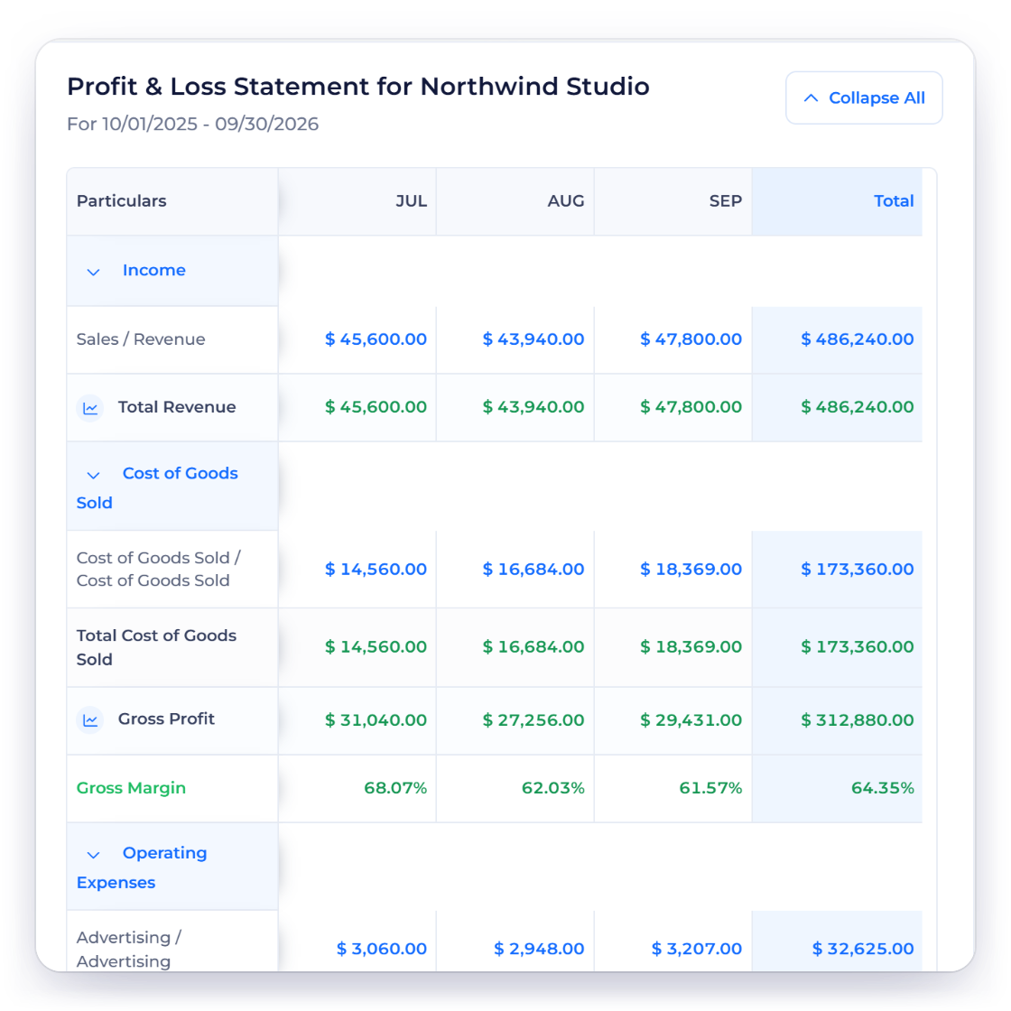 Invoice Crowd profit and loss statement with July, August and September columns beside the total for sales, cost of goods sold, gross profit and expenses