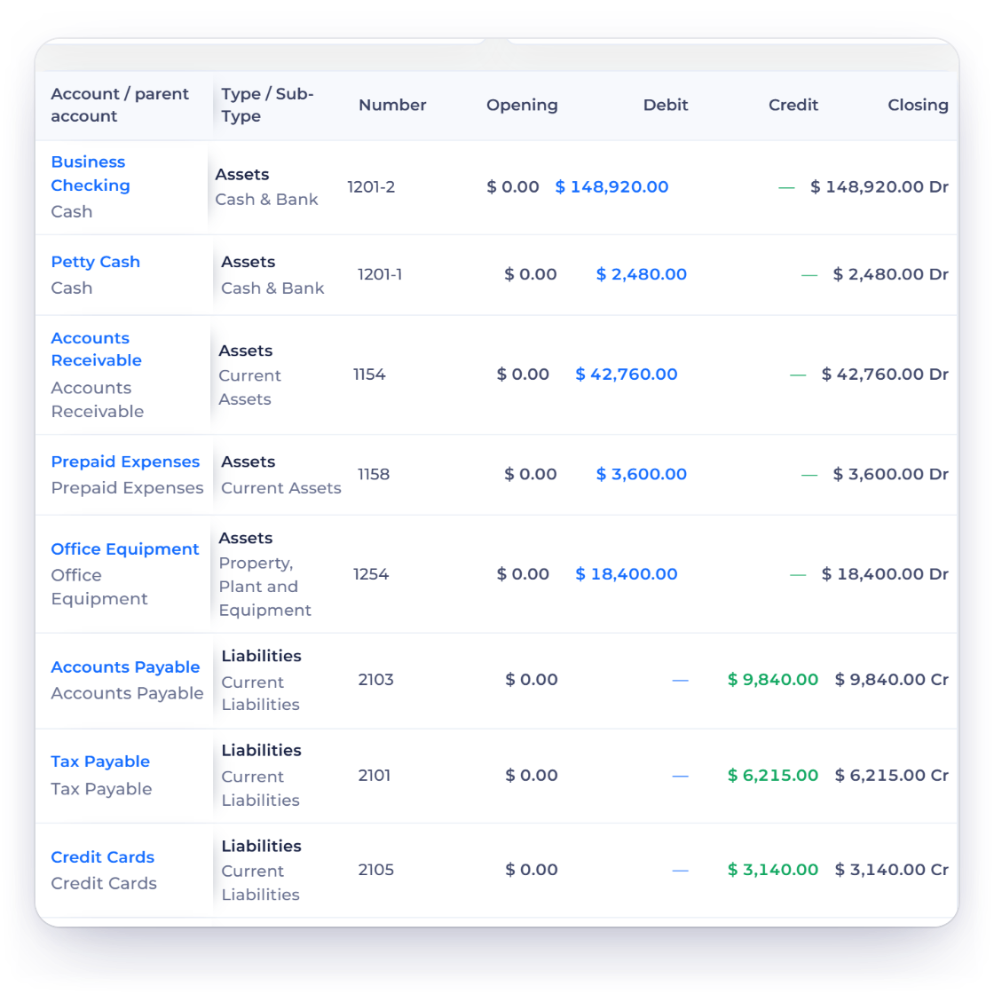 Invoice Crowd Trial Balance rows with account and parent, type and sub type, account number, opening, debit, credit and closing columns, and the matching totals