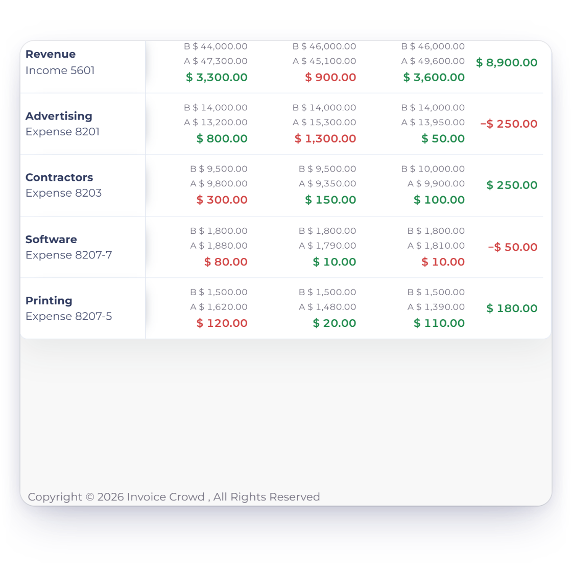 Invoice Crowd Budget vs Actuals for a marketing agency comparing monthly budget and actual amounts for revenue, advertising, contractors, software and printing, with the variance for each account