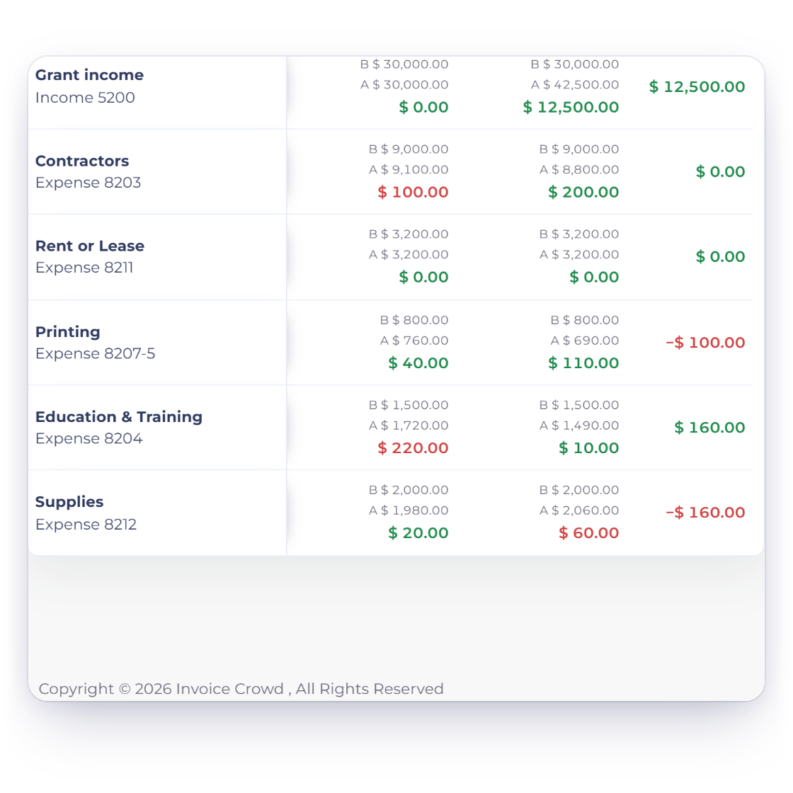 Invoice Crowd Budget vs Actuals for a non-profit with budget, actual and variance for grant income, contractors, rent, printing, training and supplies in July, August and September