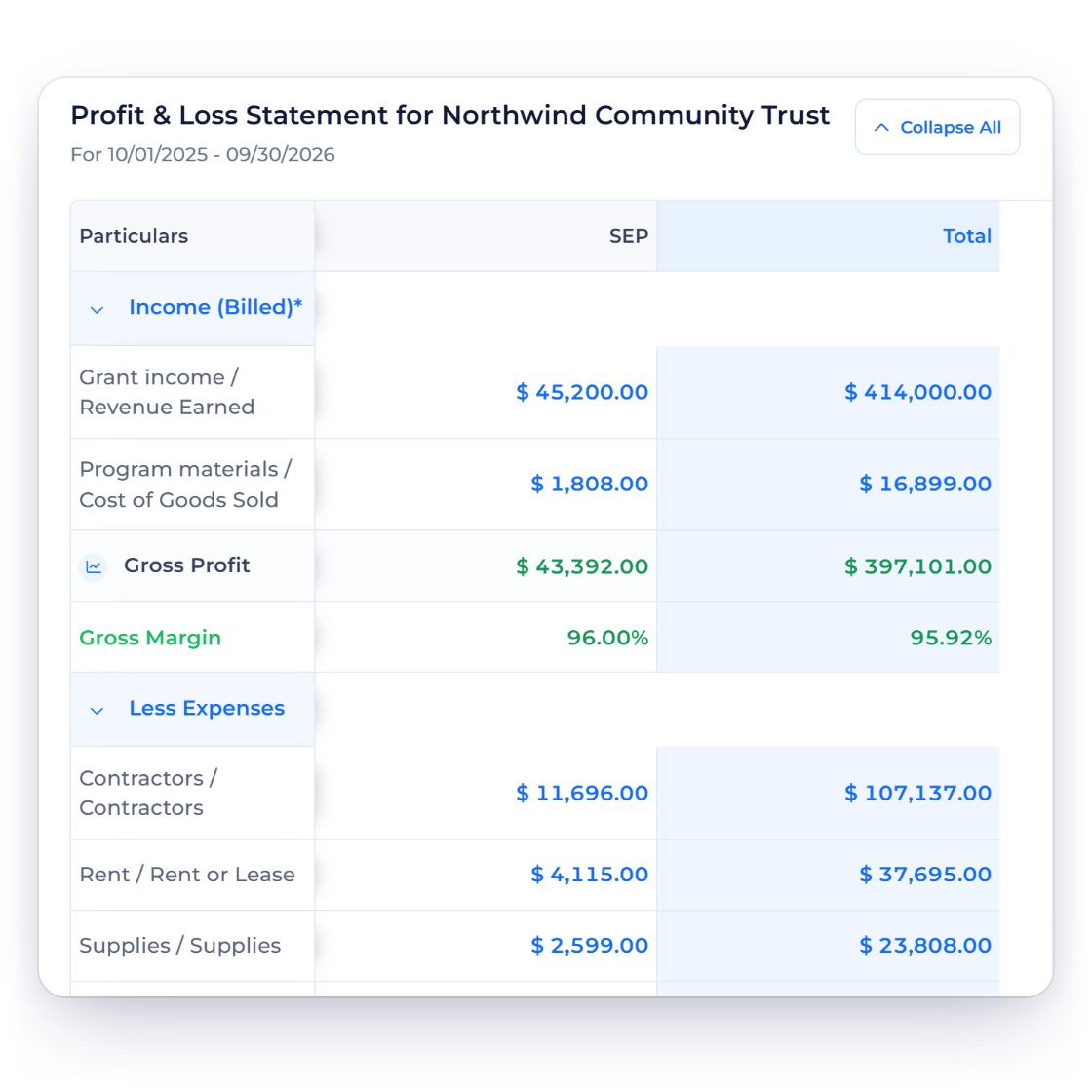 Invoice Crowd Profit and Loss Statement for a non-profit with grant income, program materials and expenses by month, a balance sheet summary, the trial balance totals and a report scheduled by email