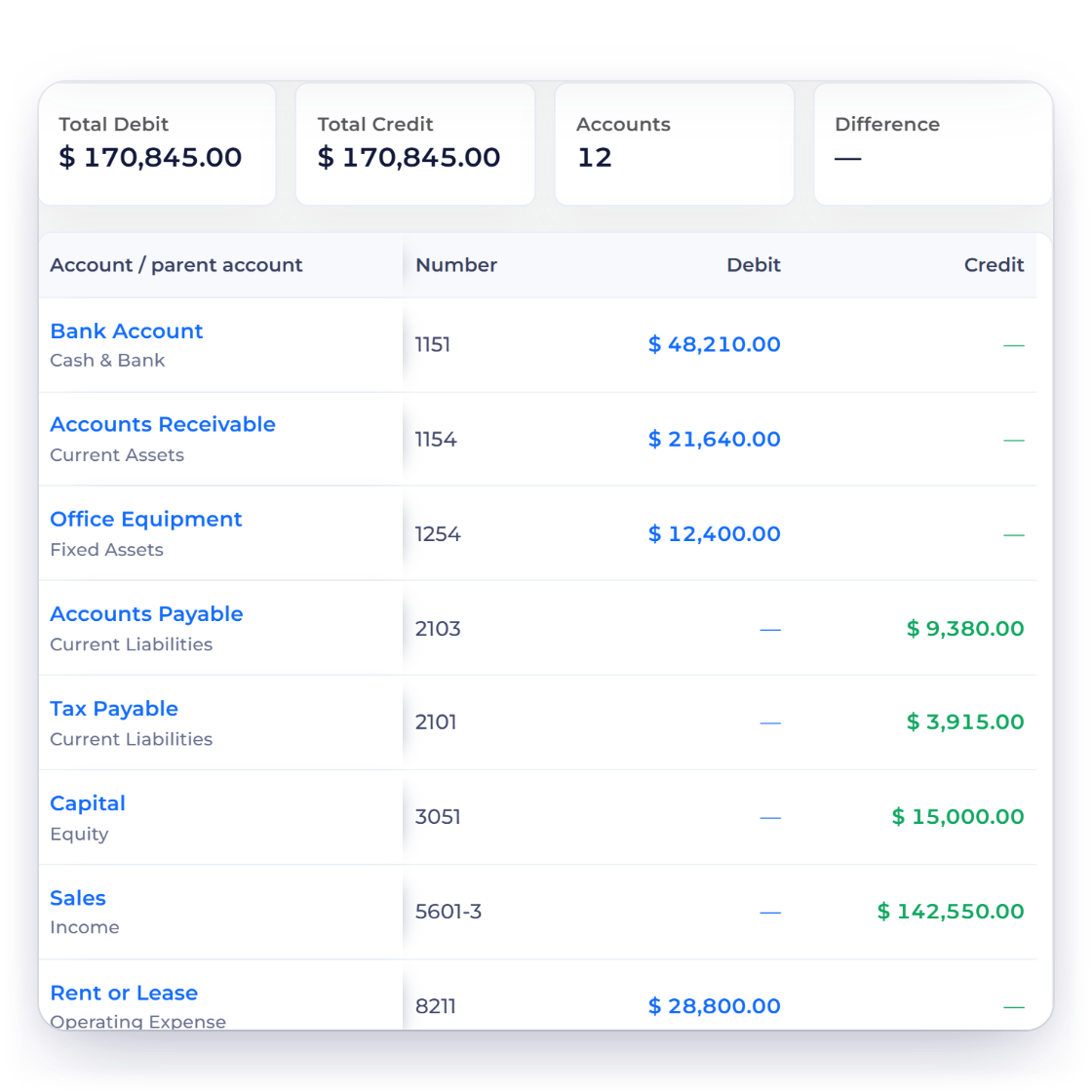 Invoice Crowd Trial Balance with equal total debits and credits across twelve accounts, a balance sheet summary and the general ledger entries behind the bank account