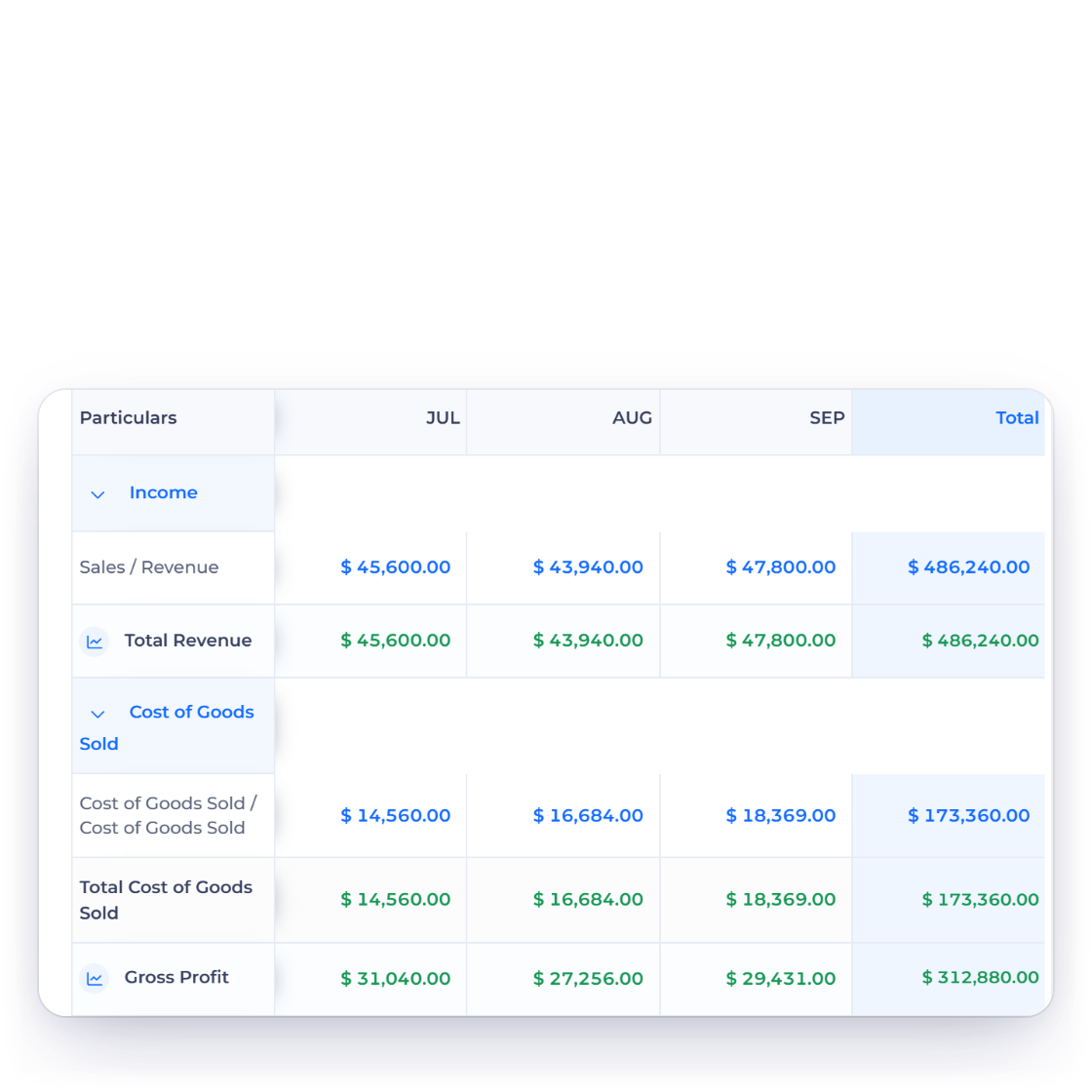 Invoice Crowd profit and loss statement with monthly revenue, cost of goods sold and gross profit, and the total revenue and net profit tiles