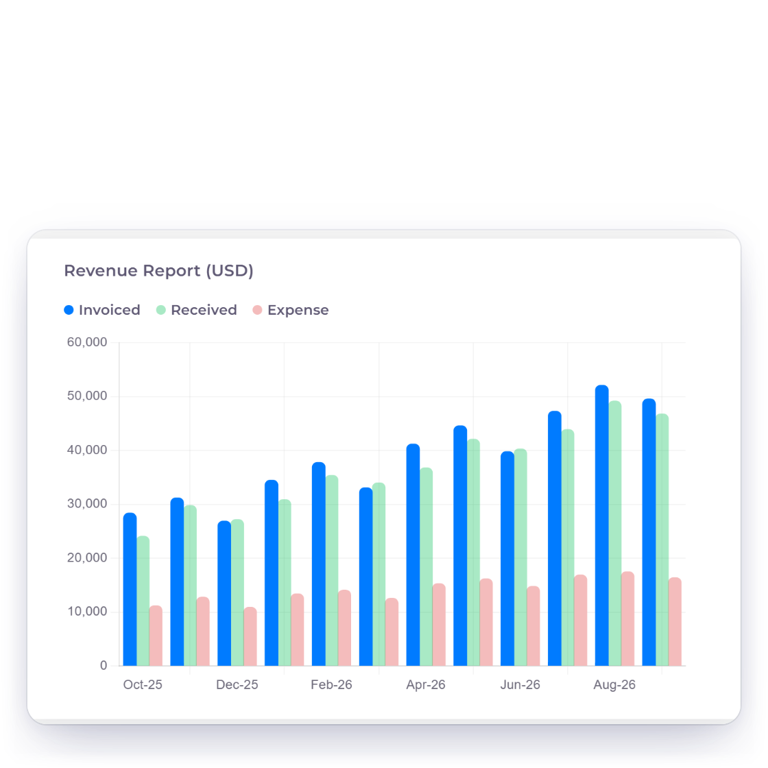 Invoice Crowd revenue chart with invoiced, received and expense bars, and the total invoiced and collection rate tiles of the Invoice report
