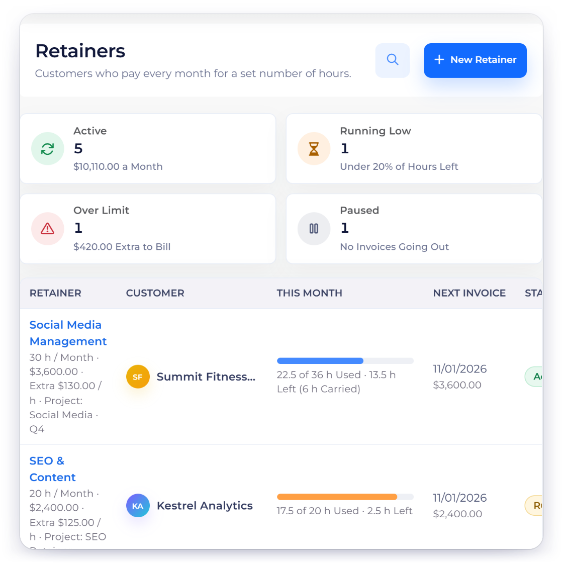 Invoice Crowd Retainers list with monthly hours included, hours used, carried-over hours and extra hours going on the next invoice