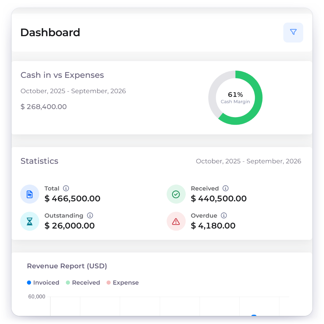 Invoice Crowd Dashboard with Cash in vs Expenses and the invoiced, received, outstanding and overdue totals, with recurring invoices running on schedule