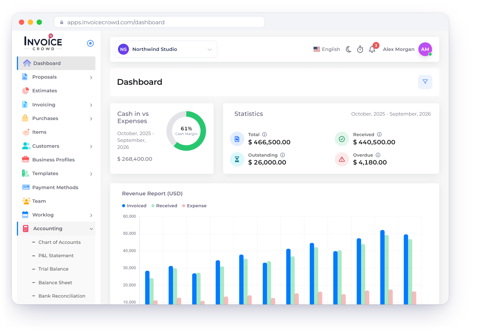 Invoice Crowd Dashboard with the Accounting menu open, and the three connected loops: selling, purchasing and the books