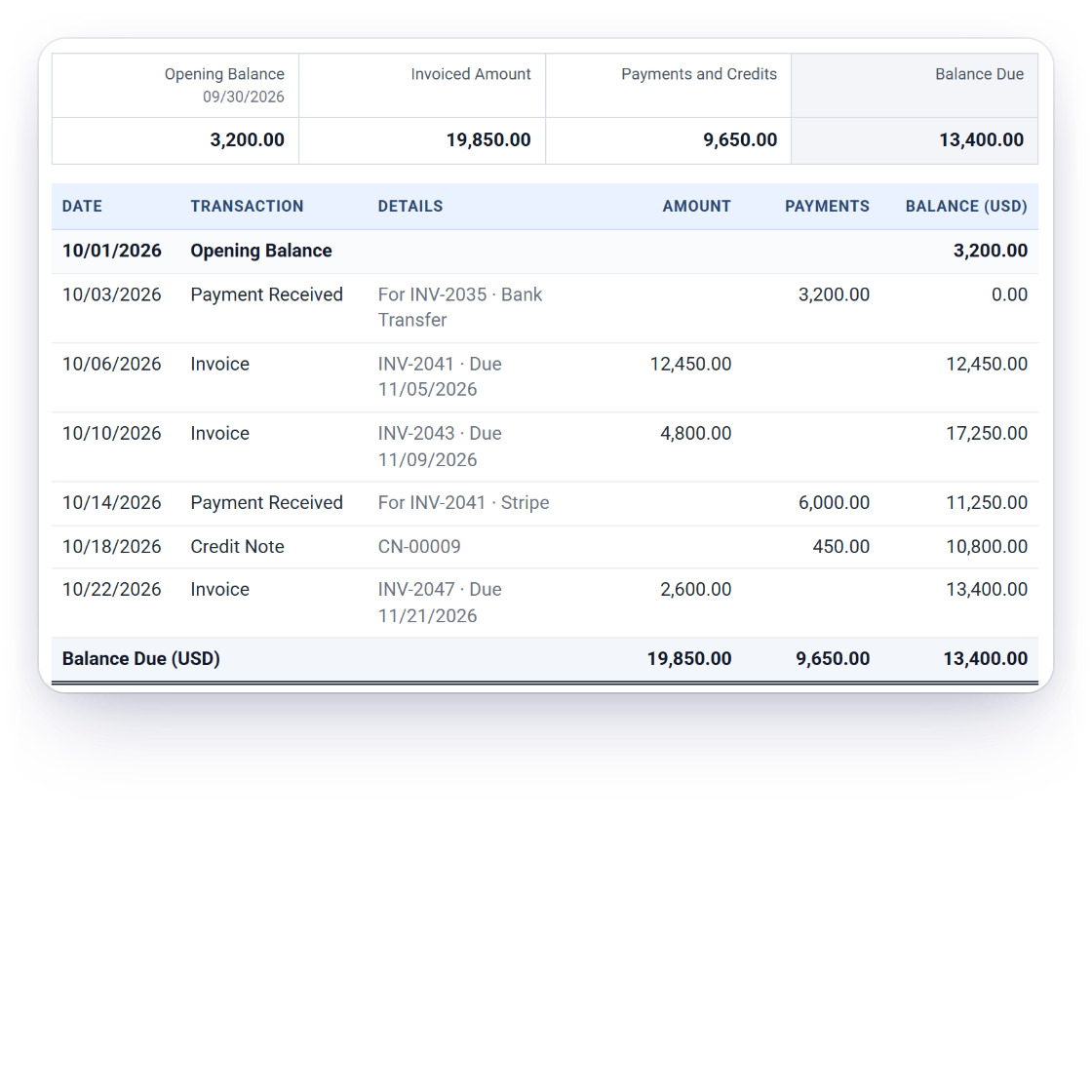 An Invoice Crowd Activity statement PDF for Harbor & Vine Co. from 10/01/2026 to 10/31/2026: Opening Balance 3,200.00, each invoice, payment received and credit note with a running balance, and Balance Due 13,400.00 USD
