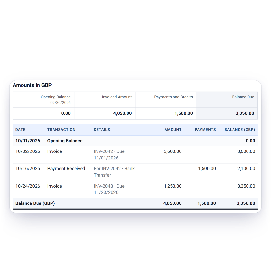 An Invoice Crowd Activity statement for Harbor & Vine Co. with two Amount Due boxes, 13,400.00 USD and 3,350.00 GBP, and the GBP section with its own lines, next to the statement headings in French, Spanish and German