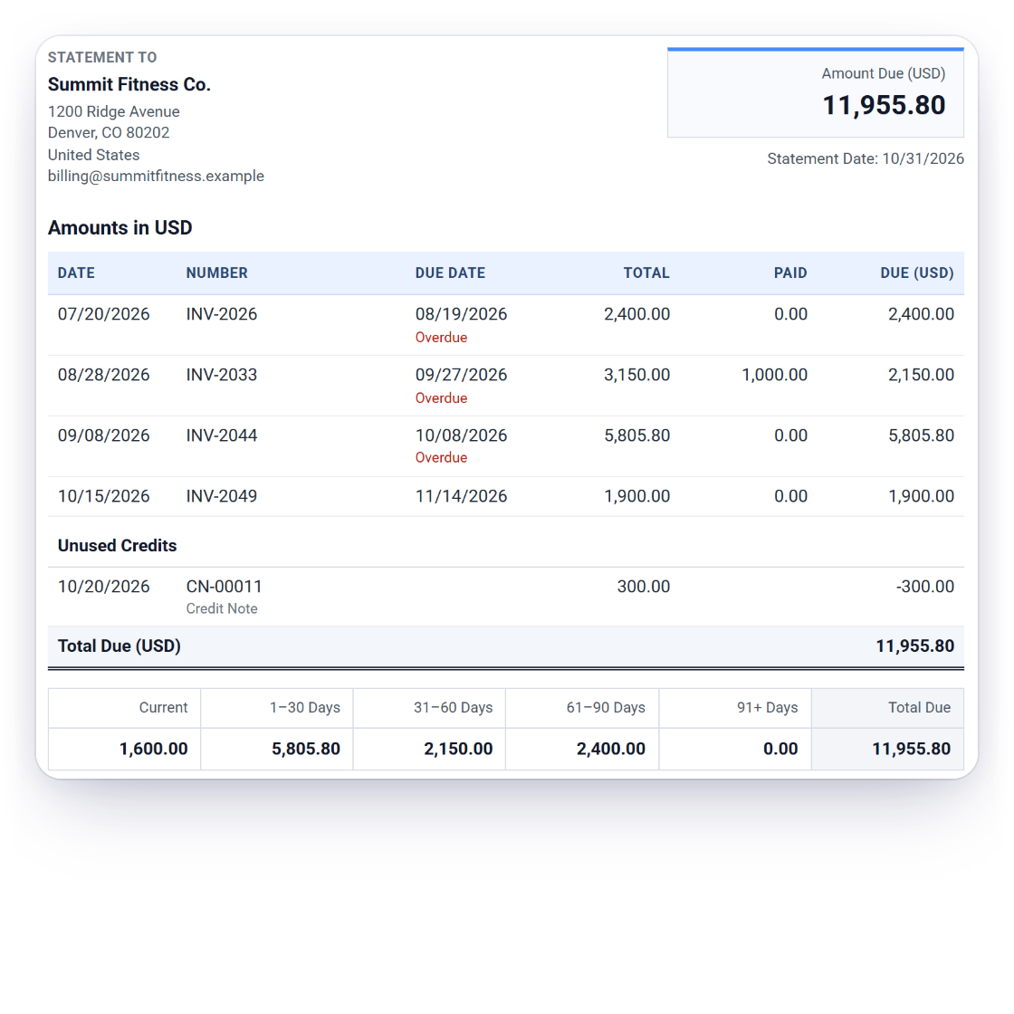 An Invoice Crowd Outstanding statement PDF for Summit Fitness Co. as of 10/31/2026 with three overdue invoices, the unused credit note CN-00011 and the ageing strip Current, 1-30, 31-60, 61-90 and 91+ Days with Total Due 11,955.80 USD