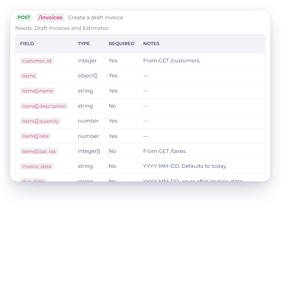 Invoice Crowd API Reference entry for POST /invoices with its fields, and a request that creates draft invoice INV-2044 with an Idempotency-Key