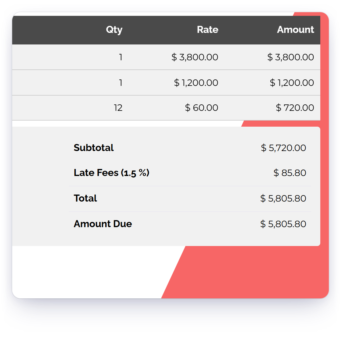 An overdue Invoice Crowd invoice as the client sees it, with Late Fees on its own line under the subtotal and the new amount due, the Waive Late Fee action on that line in the editor, and GST on Late Fees for Indian businesses