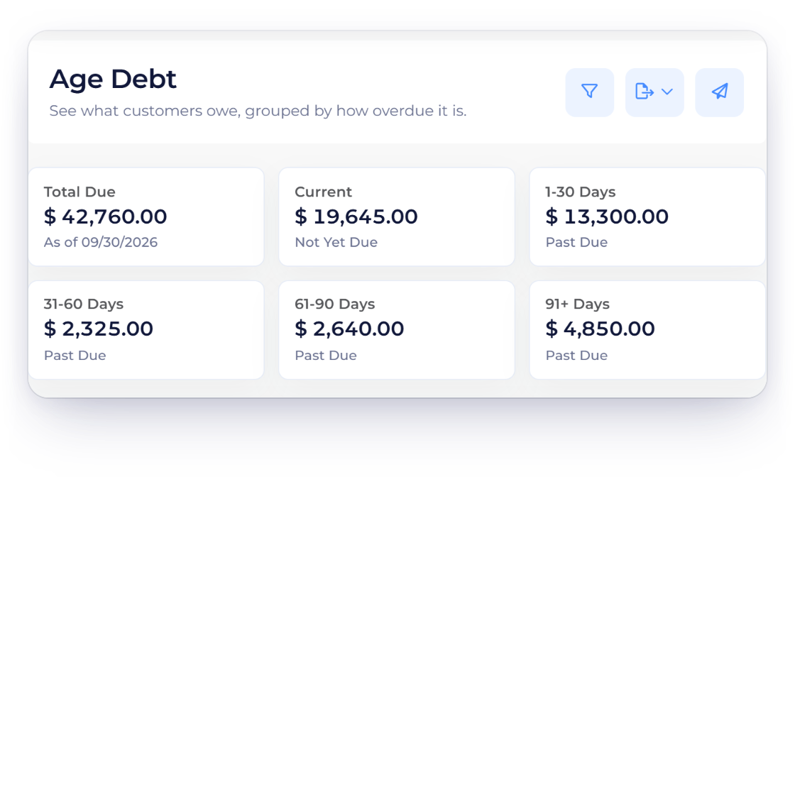 Invoice Crowd Age Debt summary tiles with $42,760.00 total due as of 09/30/2026 and the Current, 1-30, 31-60, 61-90 and 91+ Days totals