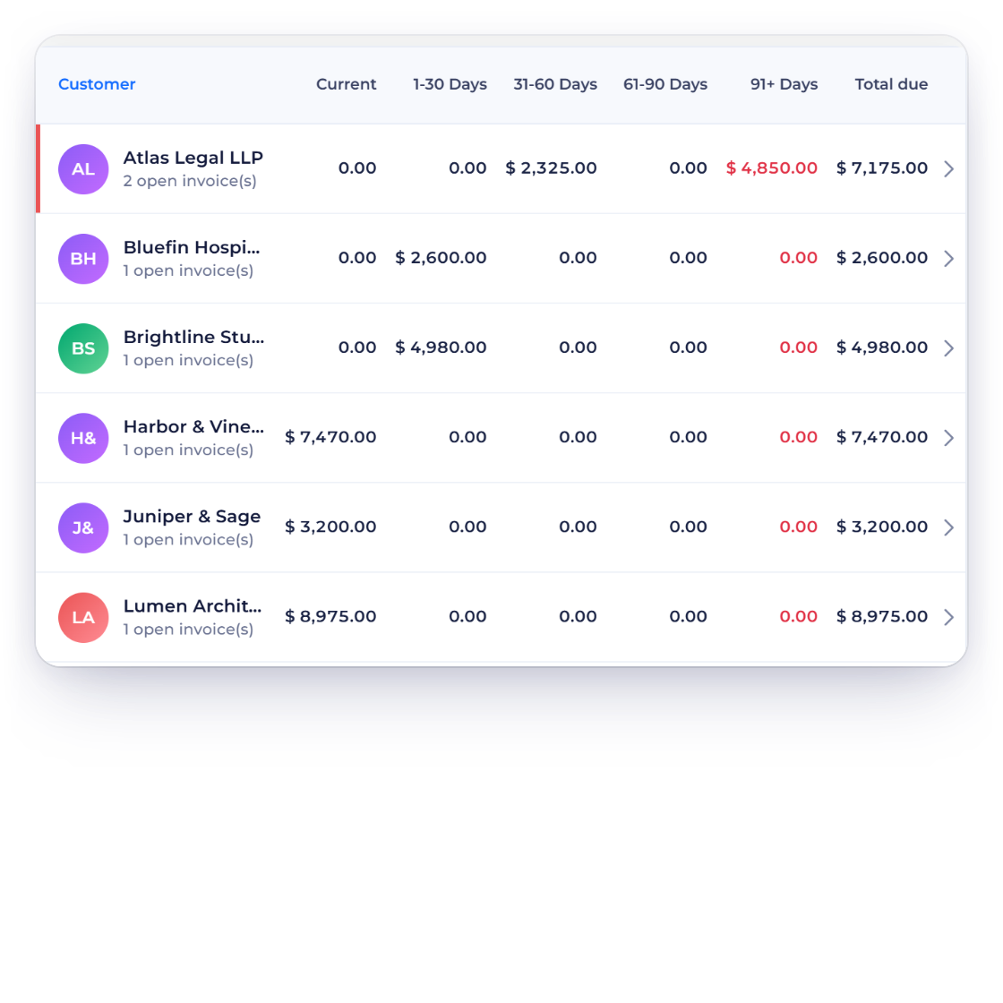 Invoice Crowd Age Debt customer table with Current, 1-30, 31-60, 61-90 and 91+ Days columns and the total due for each customer