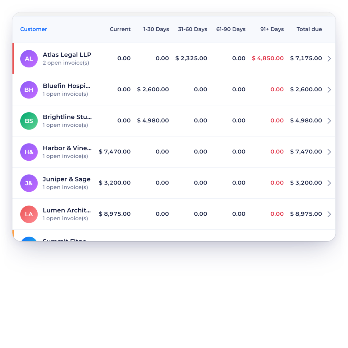 Invoice Crowd Age Debt customer opened into its open invoices with invoice number, issue date, due date, total, paid and amount due