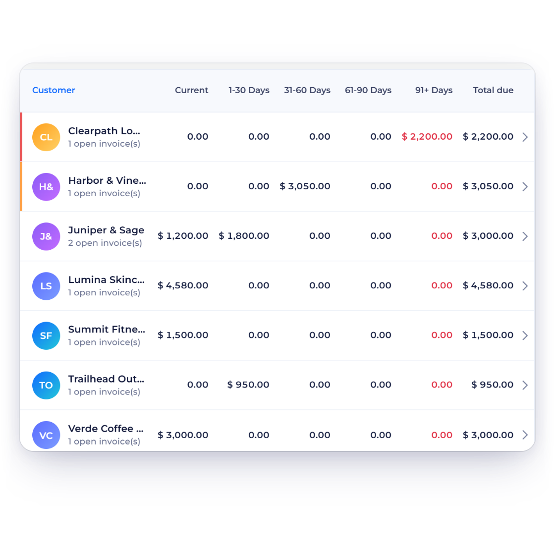 Invoice Crowd Age Debt report for a creator with brand balances from Current to 91+ Days, reminders around the due date and the invoice report totals