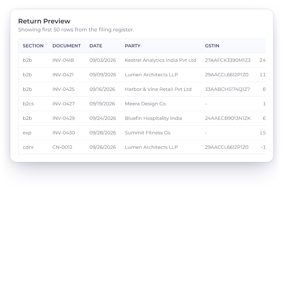 Invoice Crowd GST return preview listing B2B, B2C, export and credit note rows with each customer GSTIN, next to the GST treatment and place of supply set on an invoice