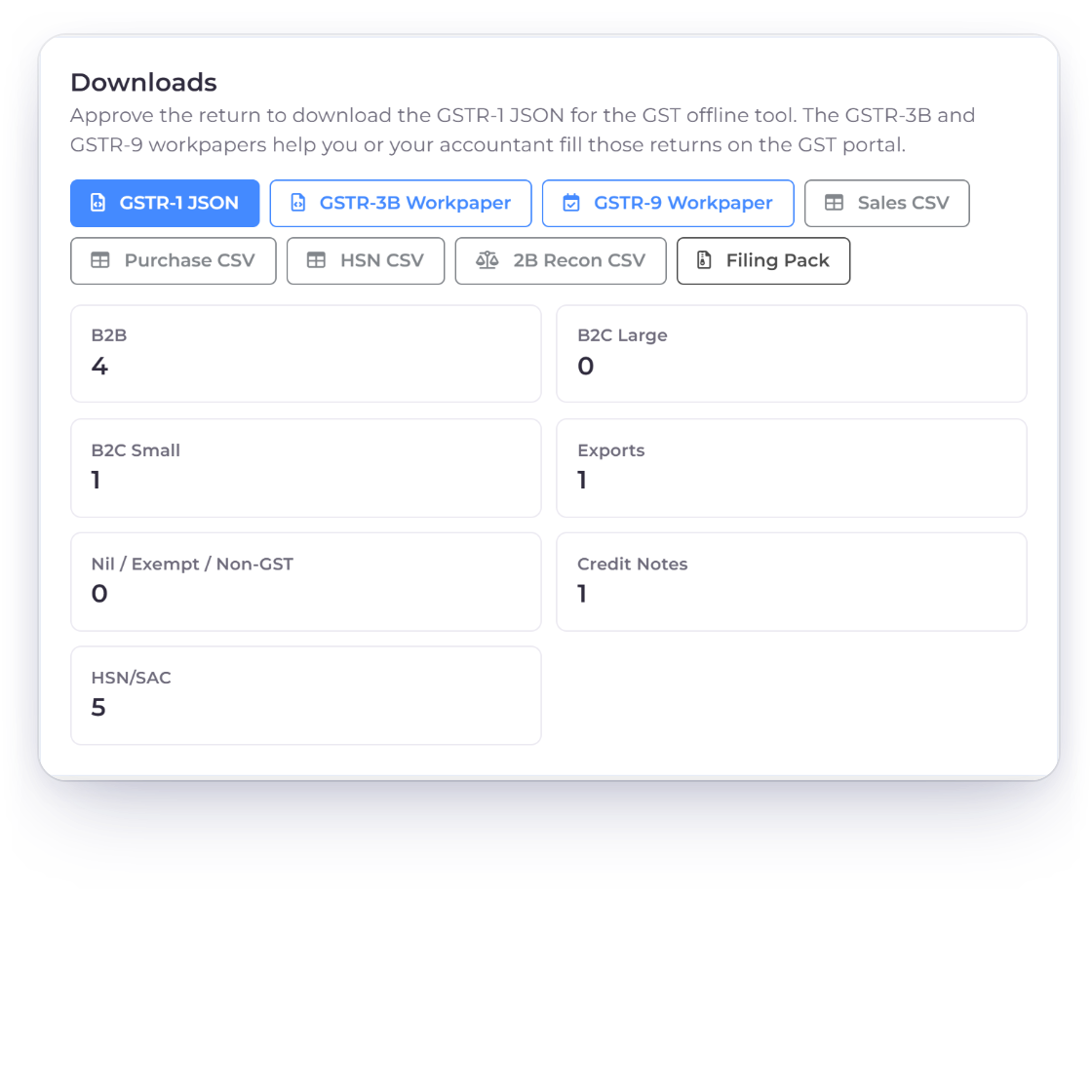 Invoice Crowd GST Filing downloads for the GSTR-1 JSON, GSTR-3B and GSTR-9 workpapers, sales, purchase, HSN and 2B reconciliation files and the filing pack, with the return counts by section and its review status