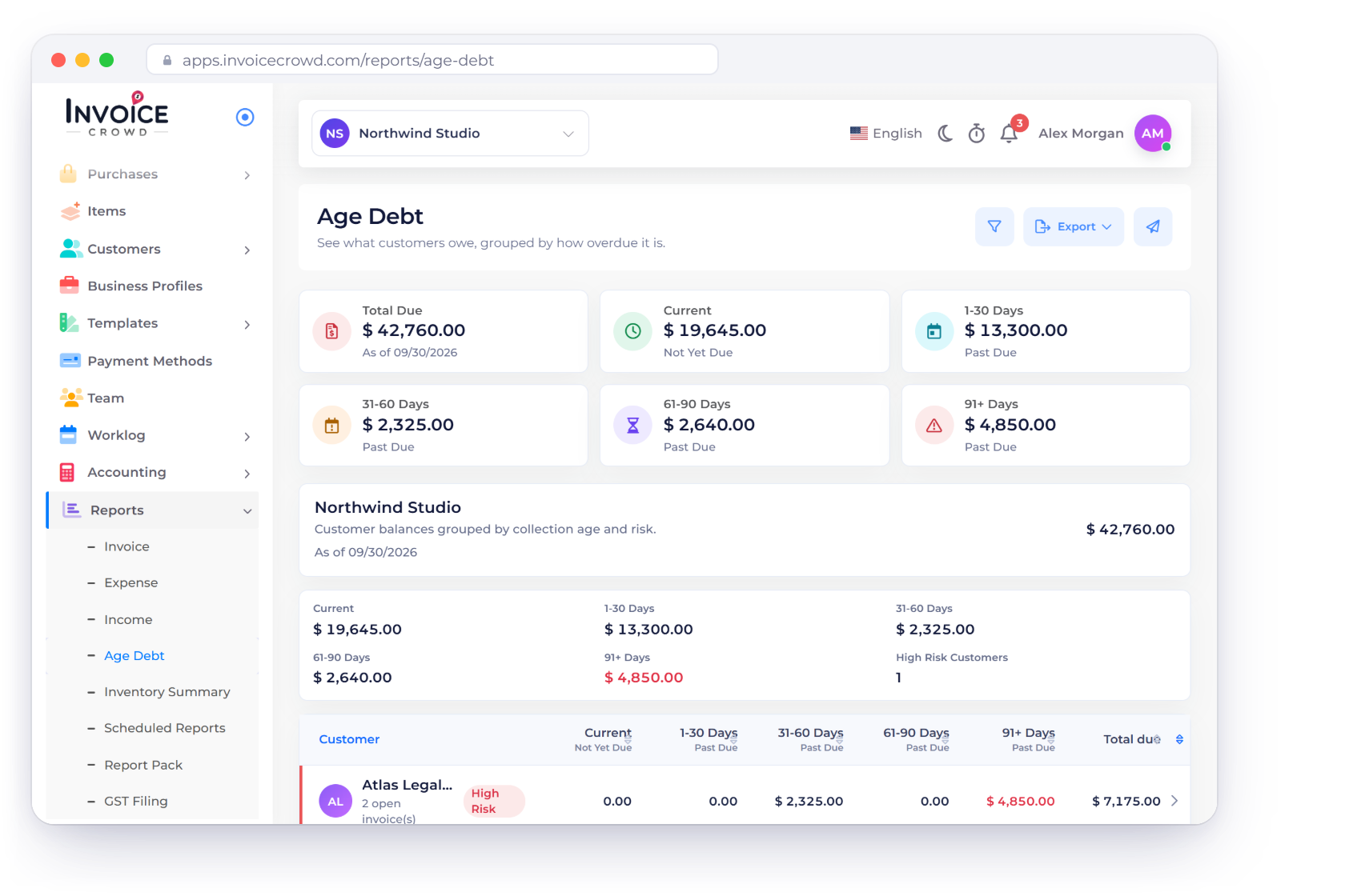 Invoice Crowd Age Debt report as of 09/30/2026 with $42,760.00 due split into Current, 1-30, 31-60, 61-90 and 91+ Days, and one customer opened into its overdue invoices