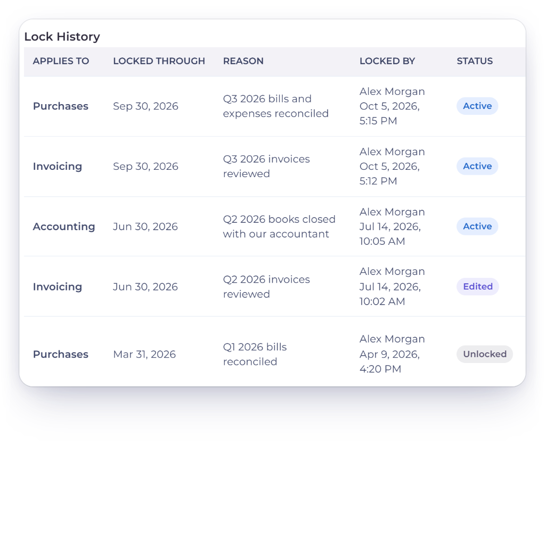 Invoice Crowd Lock History table listing each lock with the area, locked-through date, reason, who locked it and when, and whether it is active, edited or unlocked