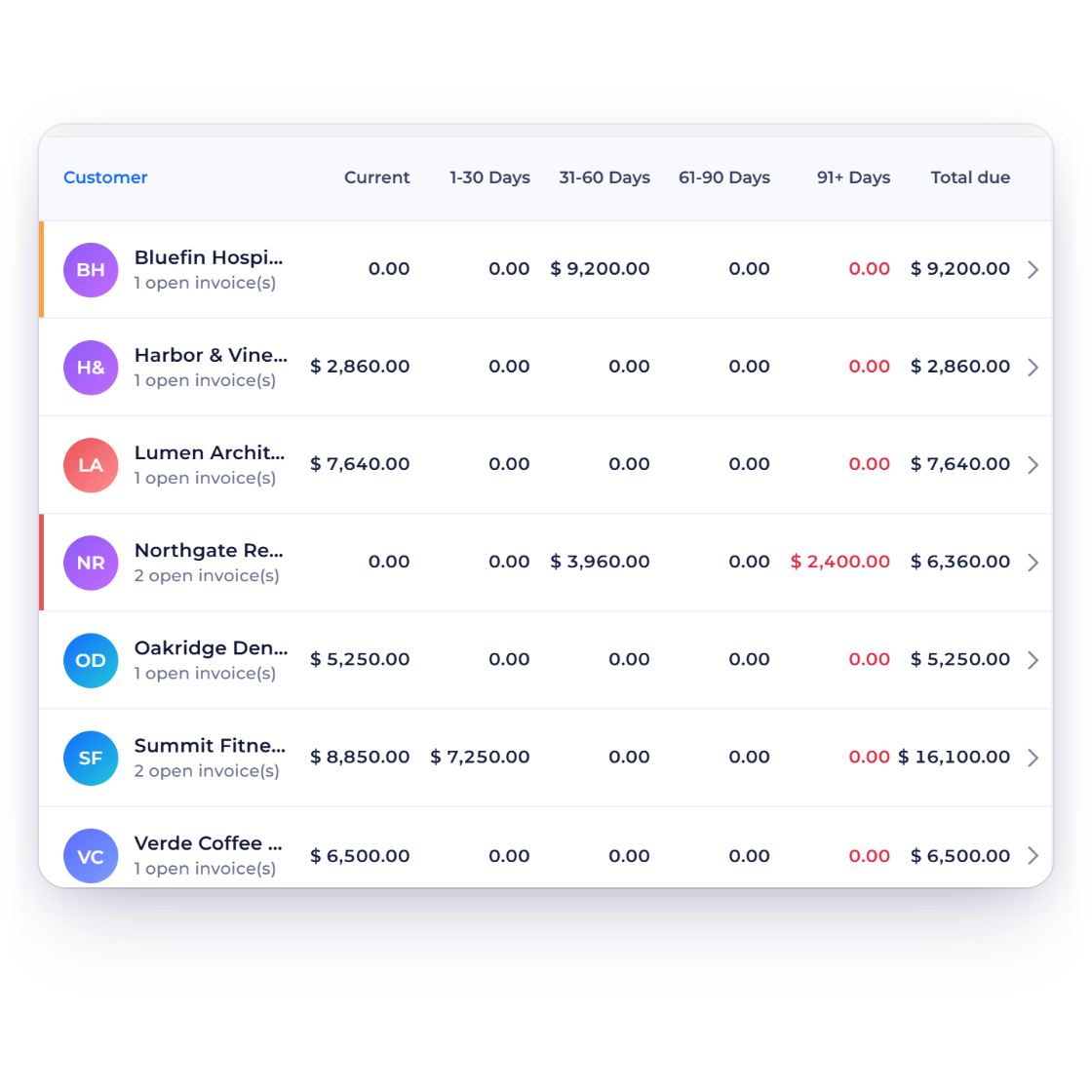 Invoice Crowd Age Debt report for a marketing agency with client balances from Current to 91+ Days, invoice reminders and the balance a client sees in their portal