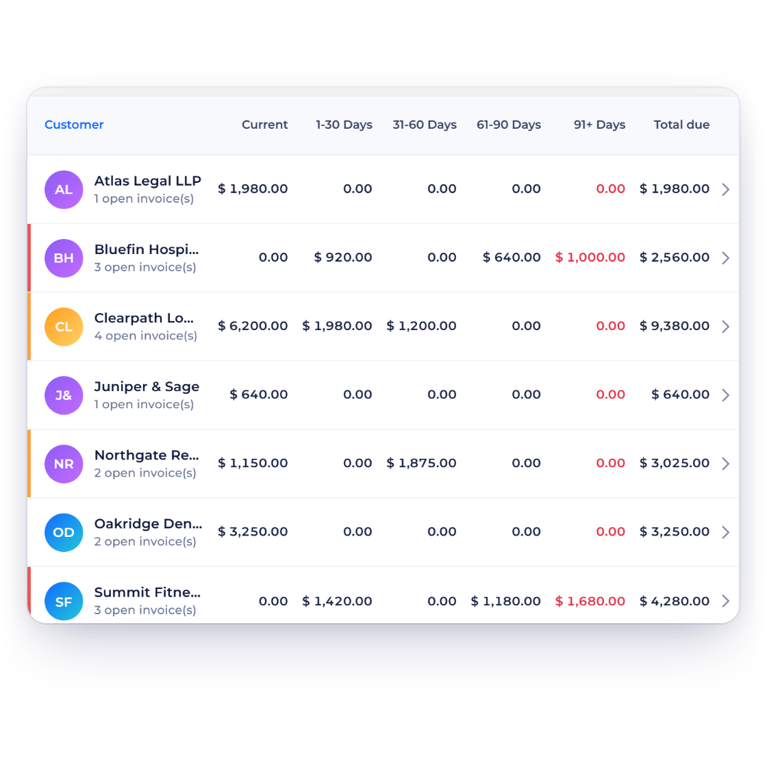 Invoice Crowd Age Debt report for a small business with each customer balance in Current, 1-30, 31-60, 61-90 and 91+ Days, reminders around the due date and a percentage late fee