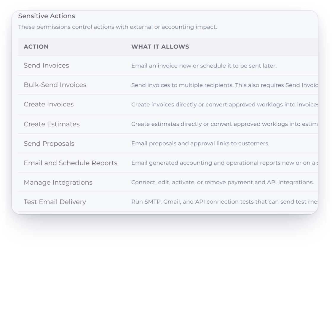 Invoice Crowd role permissions with accounting areas left closed and the Sensitive Actions list that a role must be granted separately, with a menu item a member is not authorized to open