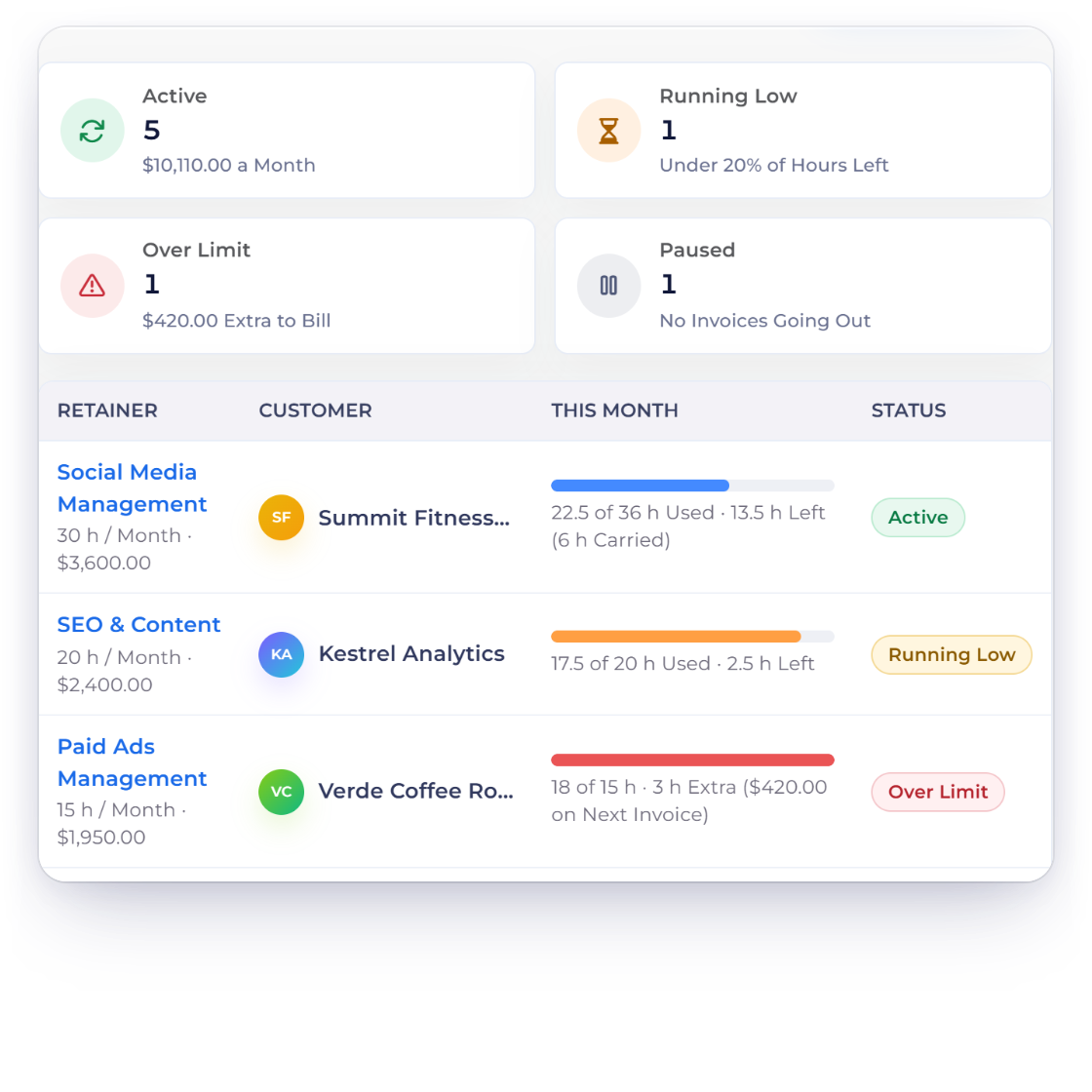 Invoice Crowd Retainers screen for a marketing agency with Active, Running Low, Over Limit and Paused tiles, the hour bank of a social media retainer and the next invoice billing last month's extra hours