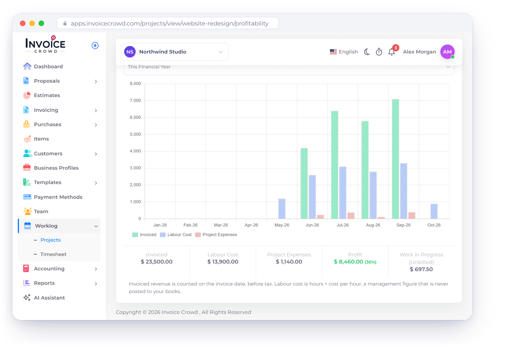 Invoice Crowd project Profitability tab with invoiced revenue, labour cost and project expenses by month, profit of $8,460.00 at a 36% margin and unbilled work in progress, beside team cost rates and the Money Waiting card