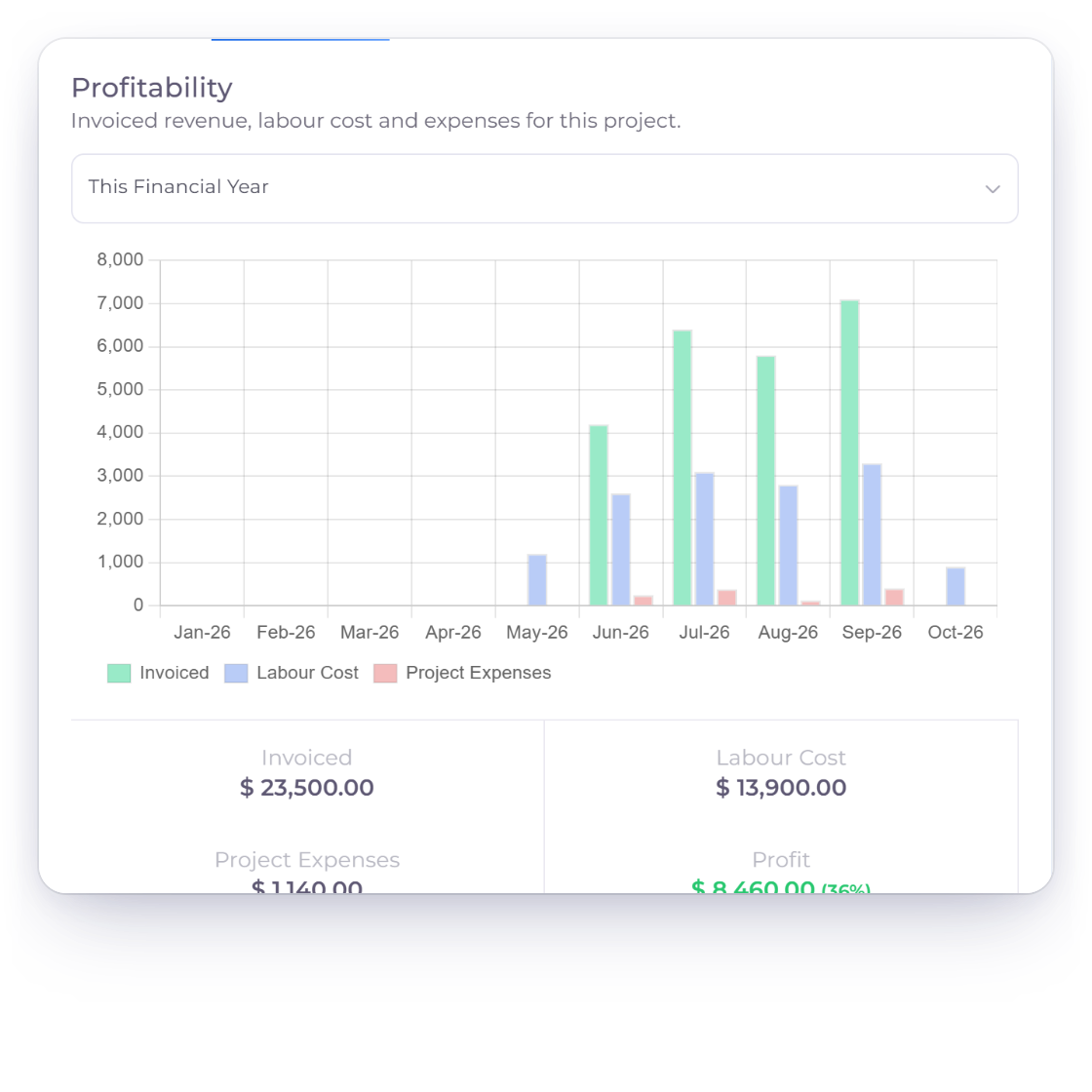 Invoice Crowd project Profitability tab with invoiced revenue, labour cost and project expenses by month, and how profit and margin are worked out, with unbilled work in progress shown apart