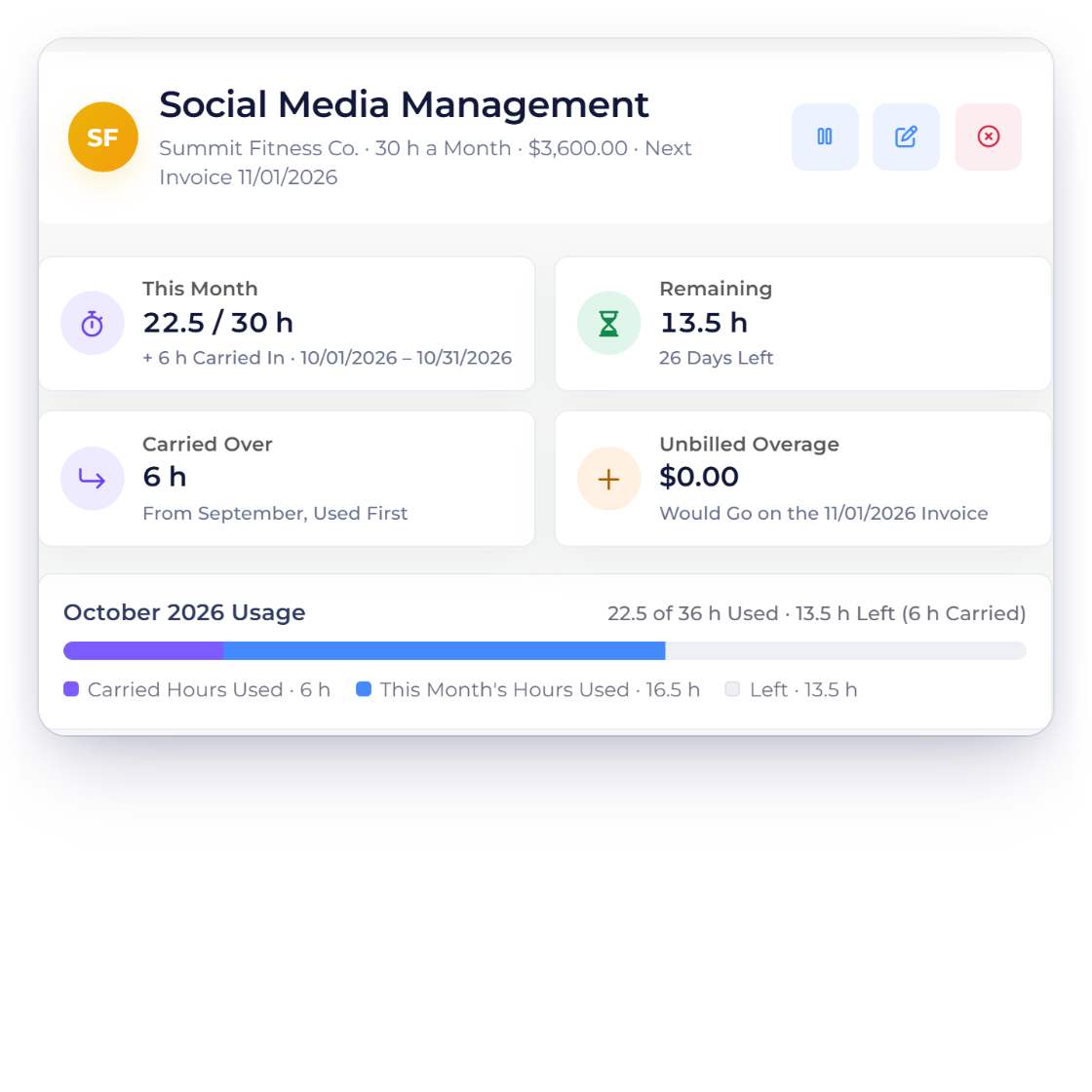 Invoice Crowd retainer page with This Month, Remaining, Carried Over and Unbilled Overage tiles and the month's hour bank bar, plus a second retainer that is running low