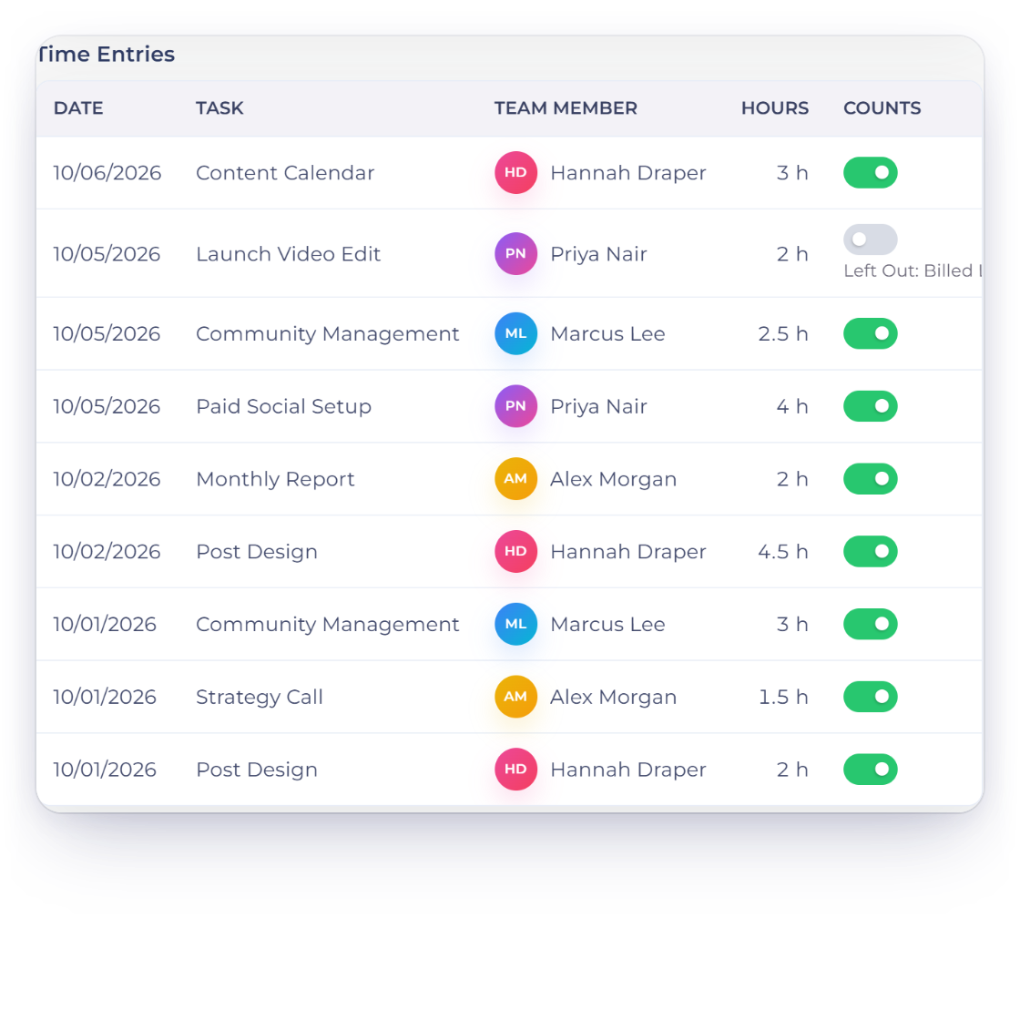 Invoice Crowd retainer page with the month's time entries and a Counts switch on each, one entry left out of the retainer, and the projects whose billable time counts