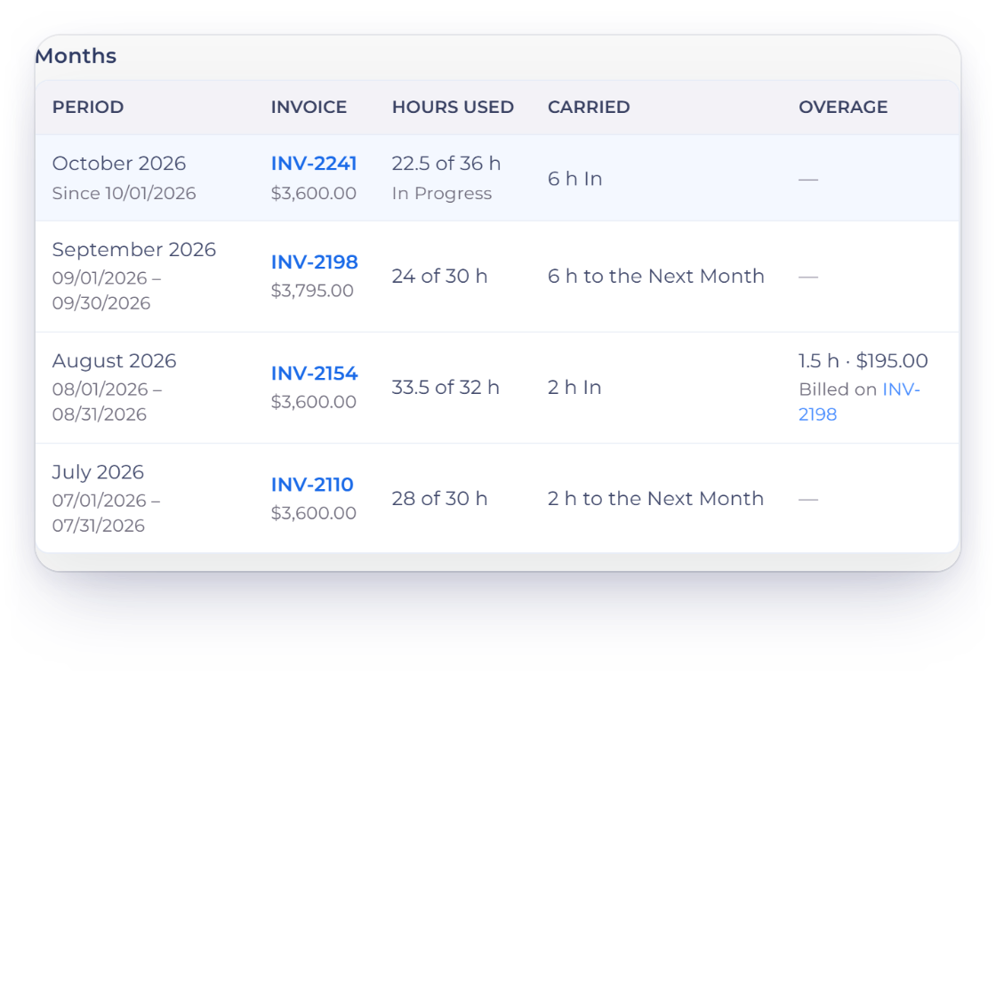 Invoice Crowd retainer months table with hours used, hours carried to the next month and 1.5 extra hours in August billed on the next invoice, beside the invoice that carries them